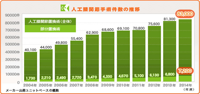 人工膝関節手術件数の推移