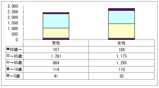 図2
