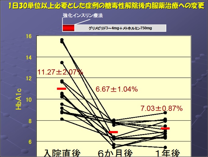 図４　短期強化インスリン療法による糖毒性解除後の内服薬治療成績