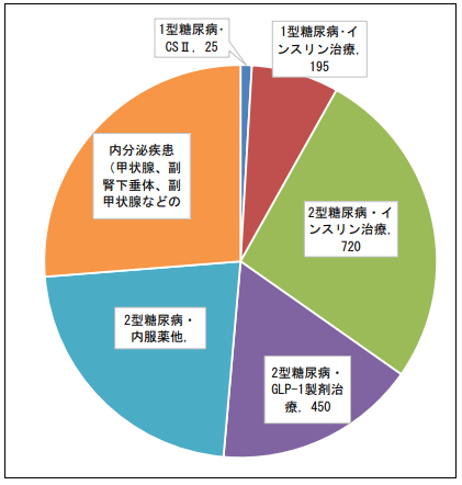 図2外来患者内訳