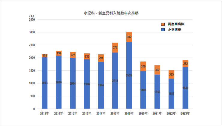 診療実績