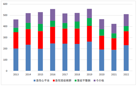 図1CCU入室患者数の年次推移