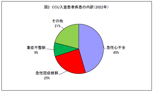 図2CCU入室患者疾患の内訳