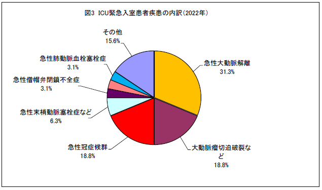 図3ICU緊急入室患者疾患の内訳