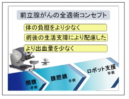 前立腺がんの全適術コンセプト体の負担をより少なく術後の生活支障により配慮したより出血量を少なく開腹手術腹腔鏡手術ロボット手術