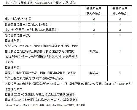 リウマチ性多発筋痛症