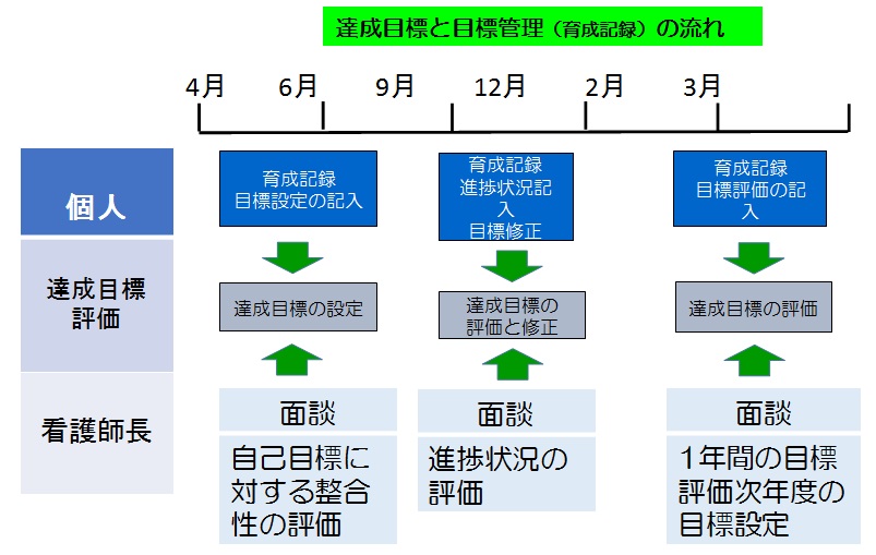 目標管理とのリンク