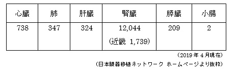 移植希望登録者数