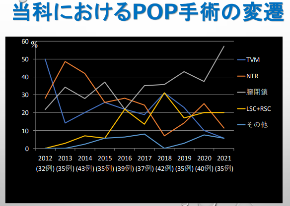 POP手術の返還