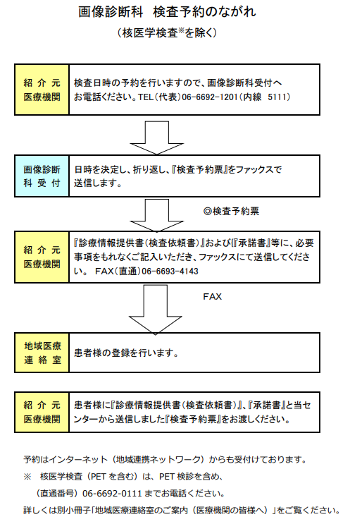 画像診断科検査予約のながれ