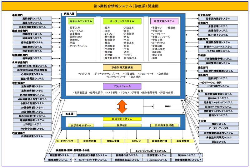 第6期総合情報システム関連図