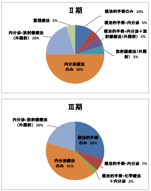 図3Ⅱ