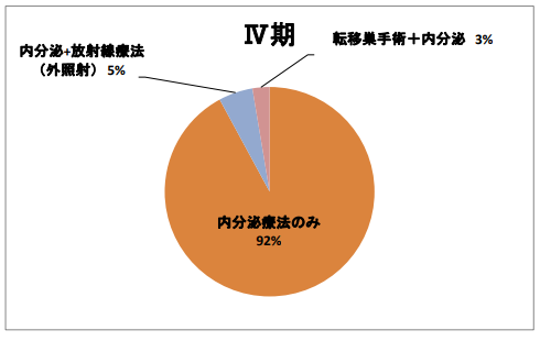 図3Ⅳ