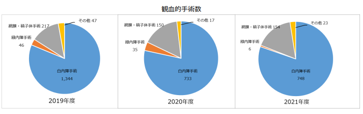 観血的手術数