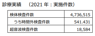 診療実績