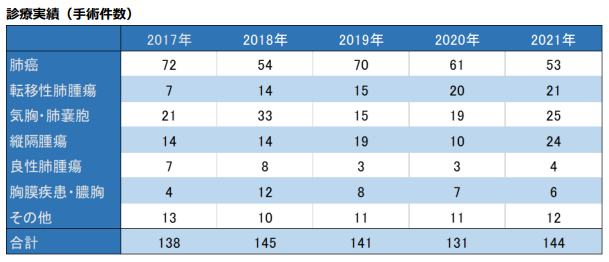 診療実績
