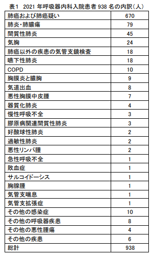 表1