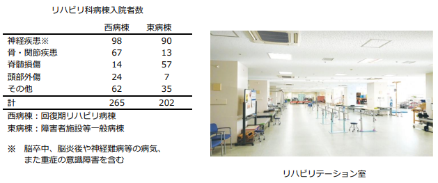 リハビリ科病棟入院者数