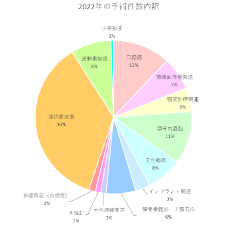 診療実績