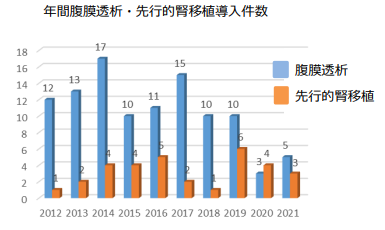 年間腹膜透析・先行的腎移植導入件数