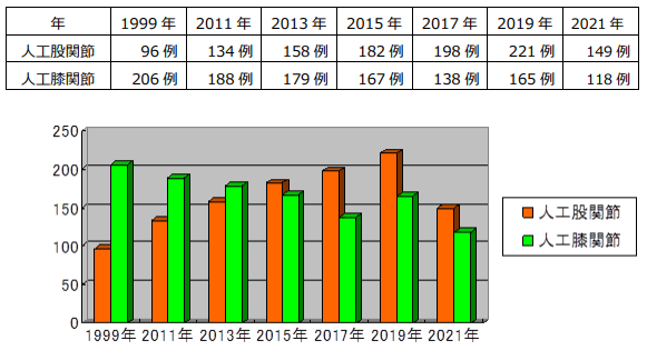 診療実績