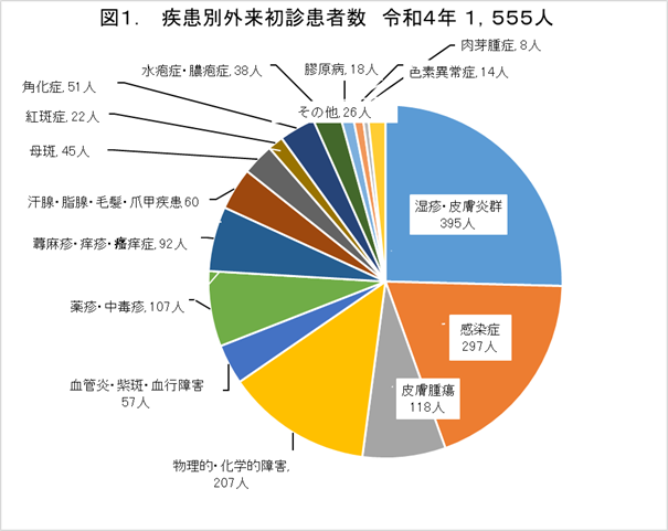 図1　疾患別外来初診患者数