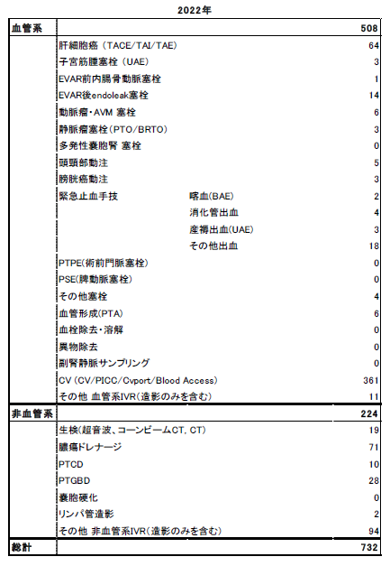 診療実績