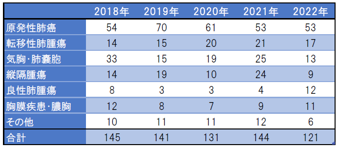 診療実績