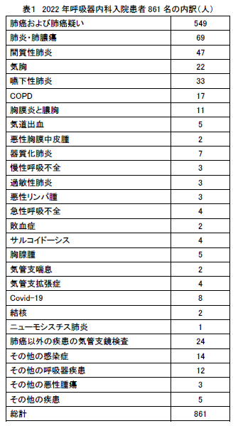 呼吸器内科入院患者