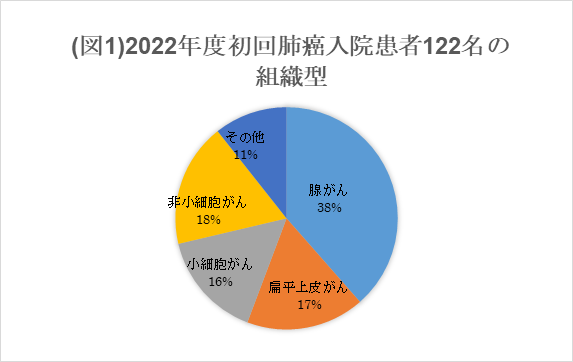 初回肺がん入院患者