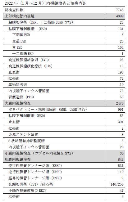 内視鏡検査と治療内訳