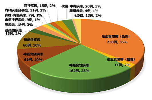 入院患者の疾患内訳