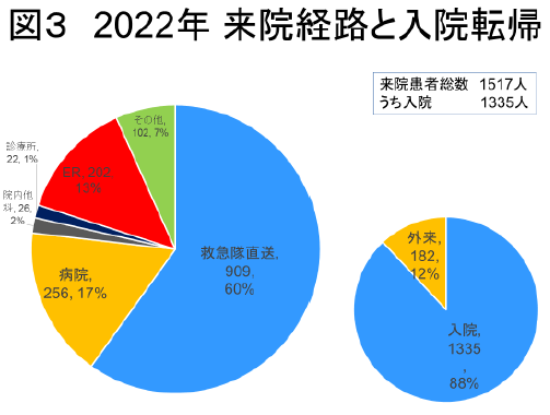 2022年来院経路と入院転帰