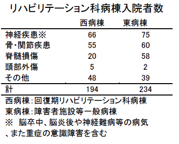 診療実績