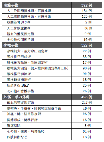 診療実績