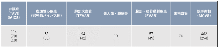 診療実績