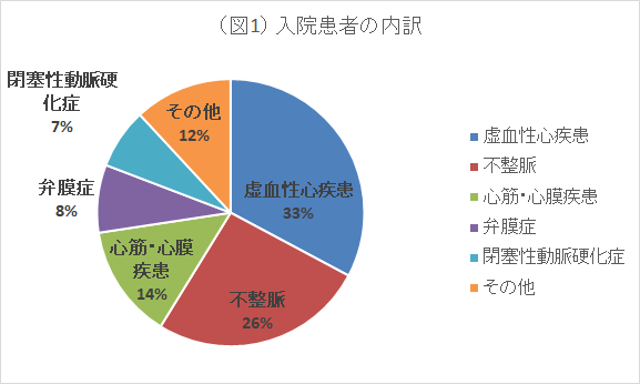 入院患者の内訳