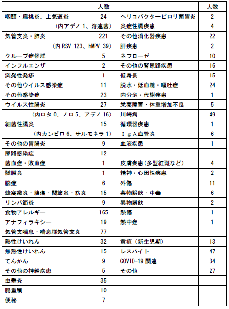 小児病棟の主な疾患