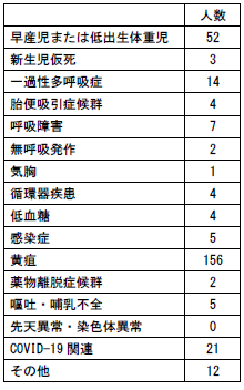 NICU・新生児室（4南）の主な疾患