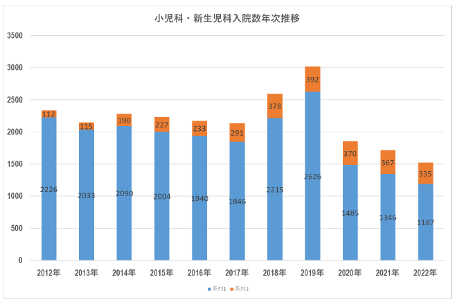 小児科・新生児科入院数年次推移