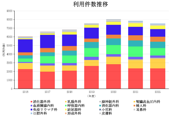 利用件数推移