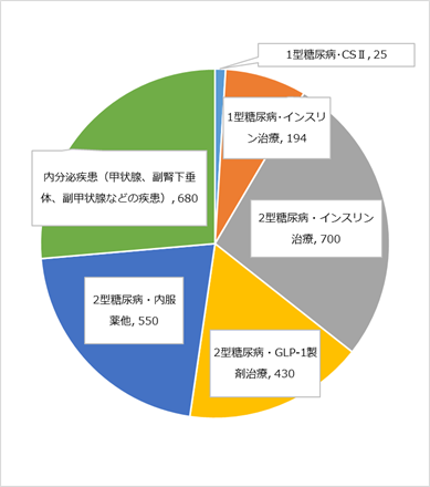 外来患者内訳