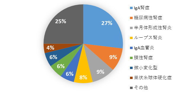 腎生検における各種腎炎の頻度