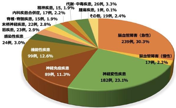 図1入院患者の疾患内訳