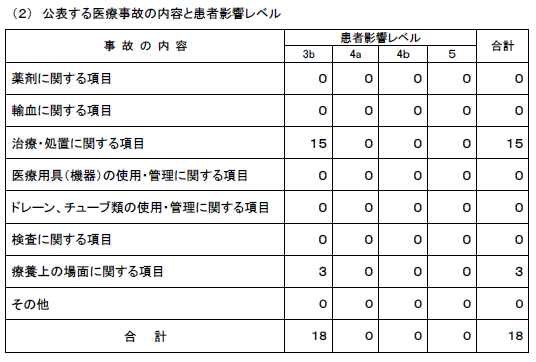 公表する医療事故の内容と患者影響レベル
