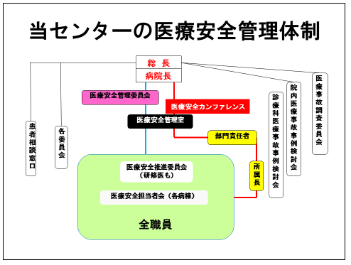 医療安全管理体制