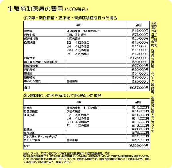 生殖補助医療の費用
