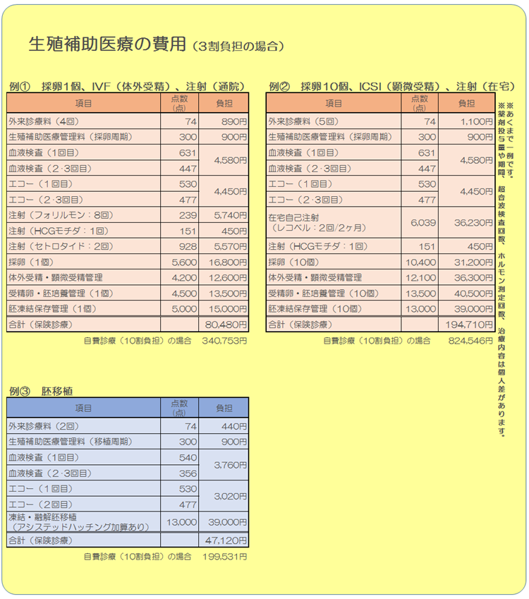 生殖補助医療の費用