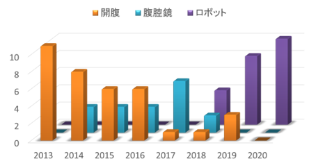 膀胱がんのロボット手術