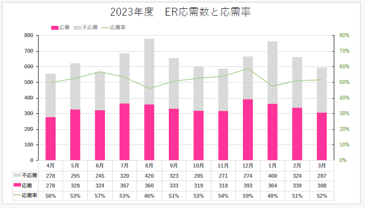 ER応需数と応需率